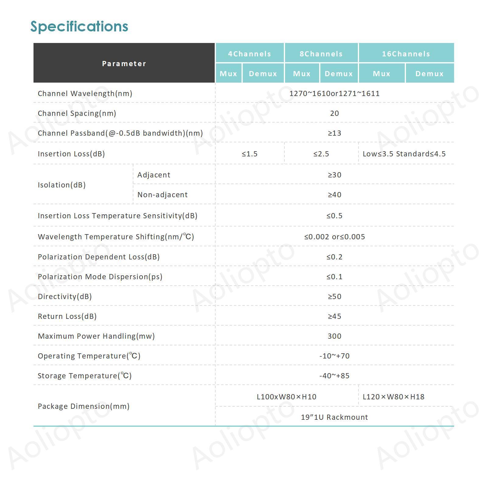 4,8,16-Channel CWDM Module(图2)
