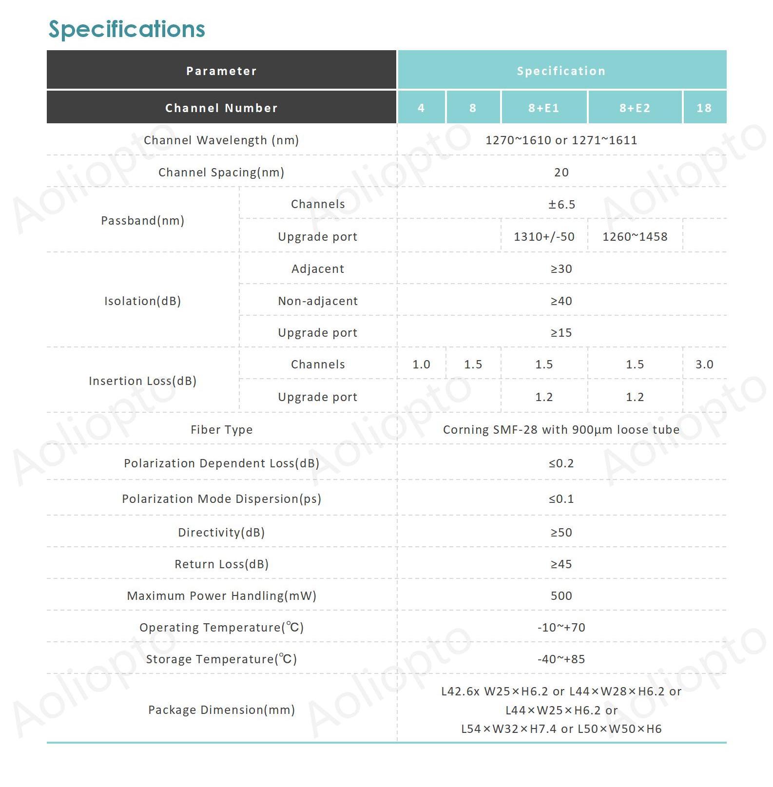 4,8,18-Channel Mini CWDM Module(图2)